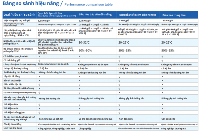 Bảng so sánh hiệu năng máy lạnh công nghiệp kemite