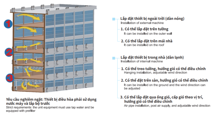 sơ đồ lắp đặt máy điều hòa công nghiệp kemite